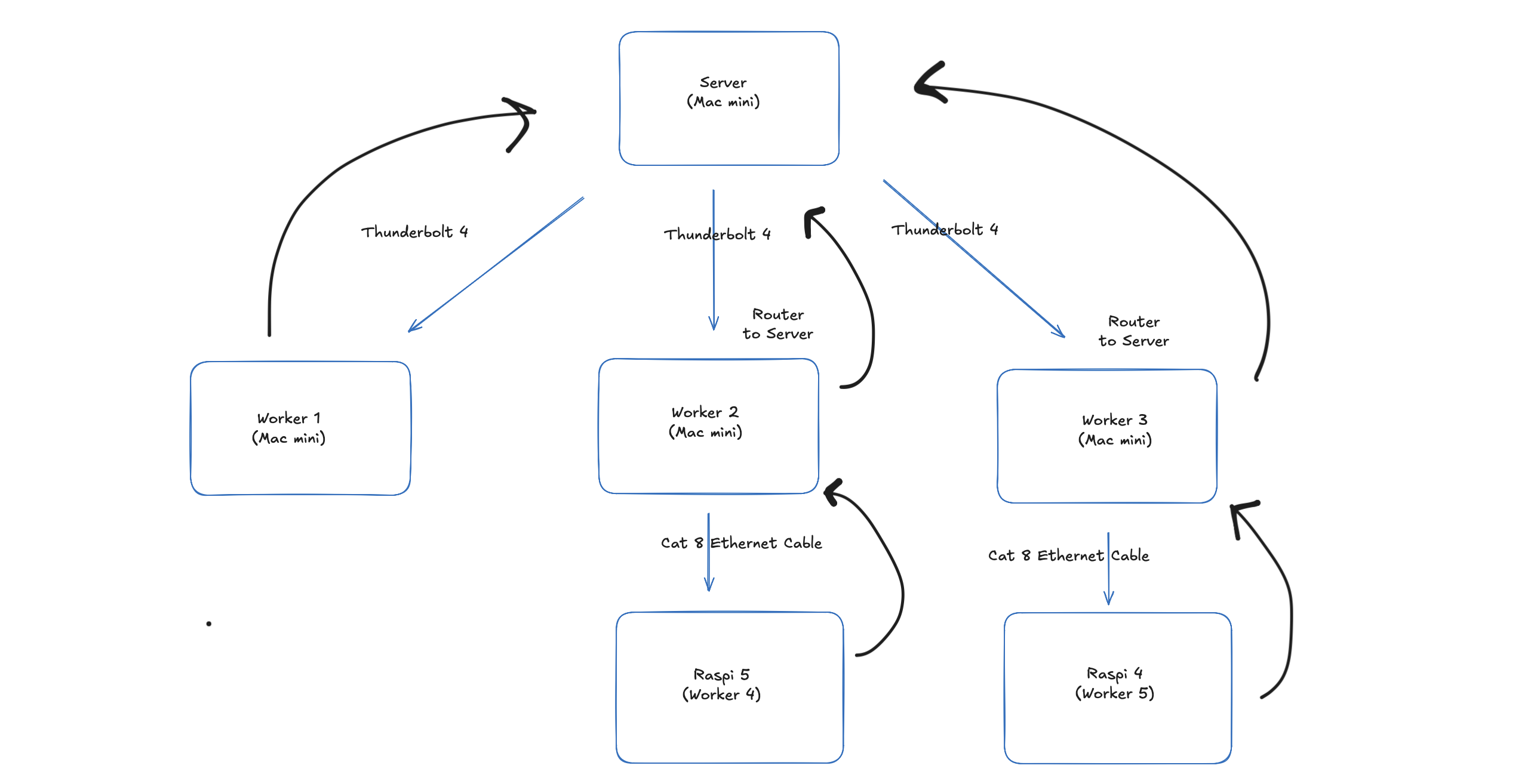 Smolcluster Architecture Diagram